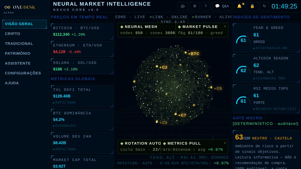 Tela real da Visão Geral do Alpha Desk com preços e indicadores de mercado demonstrativos.